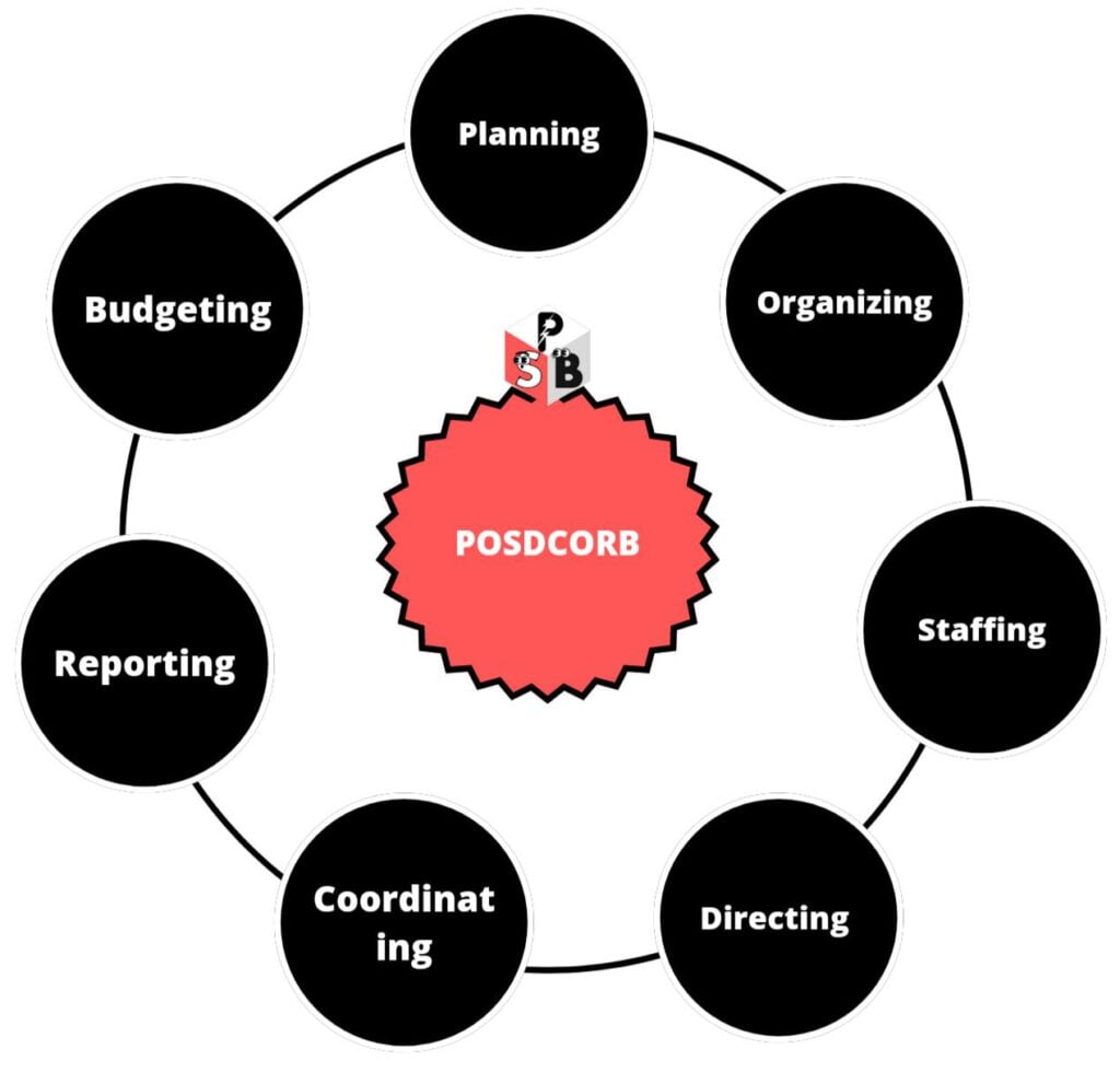 POSDCORB (Administrative Acronym) Meaning, Full Form And Coined By ...