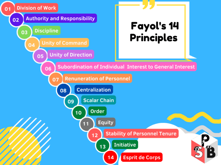 Management As Explained By Fayol: Meaning, POCCC, And 14 Principles